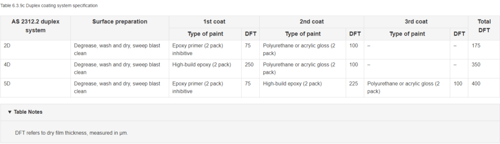 Table 6.3.9c Paint Coating System Specification